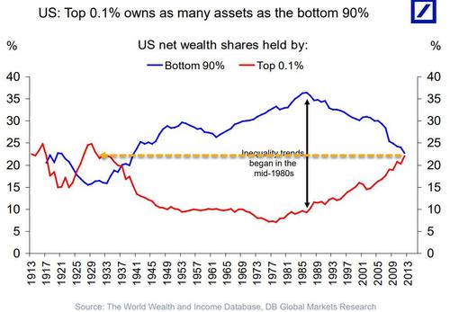 Wealth Convergence