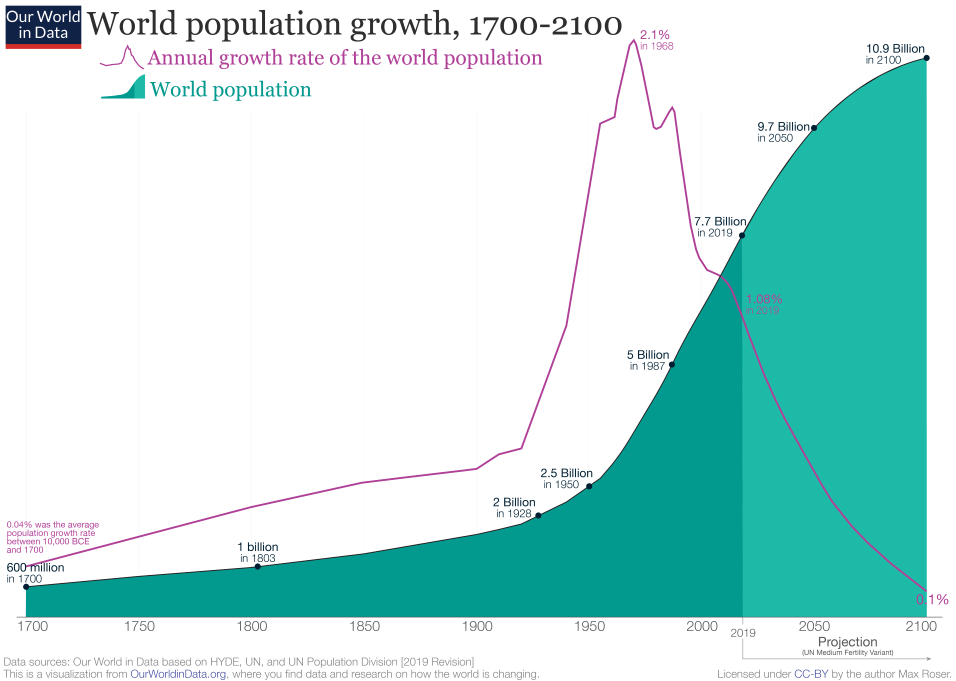 World Growth